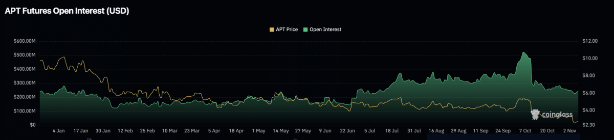 Gráfico de interés abierto de APT